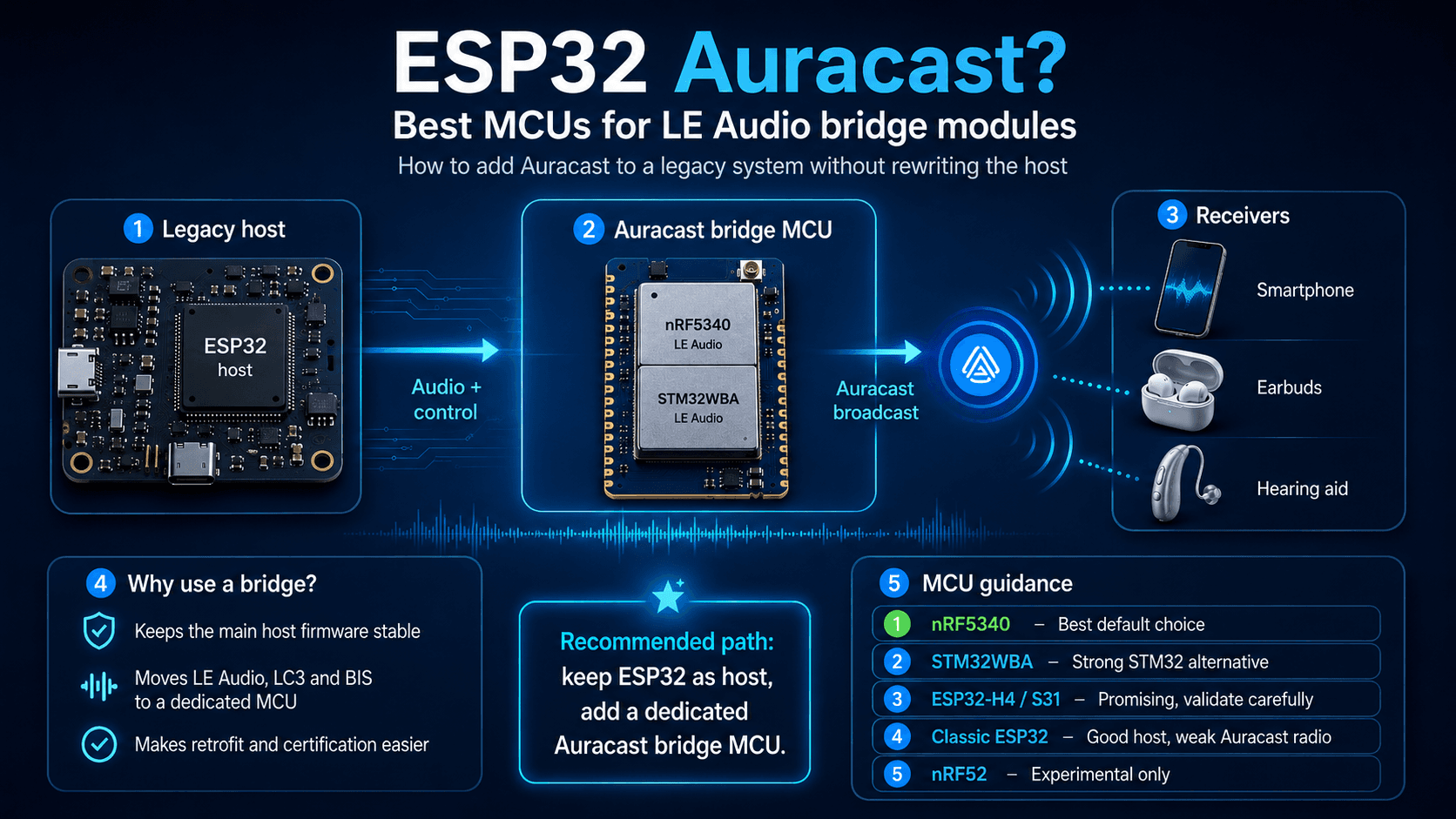 ESP32 Auracast bridge module for LE Audio — nRF5340, STM32WBA, ESP32